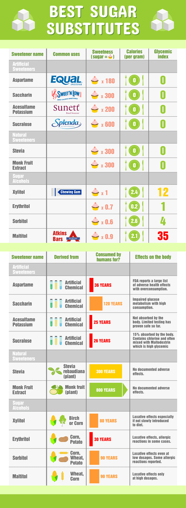 Keto Sweetener Chart