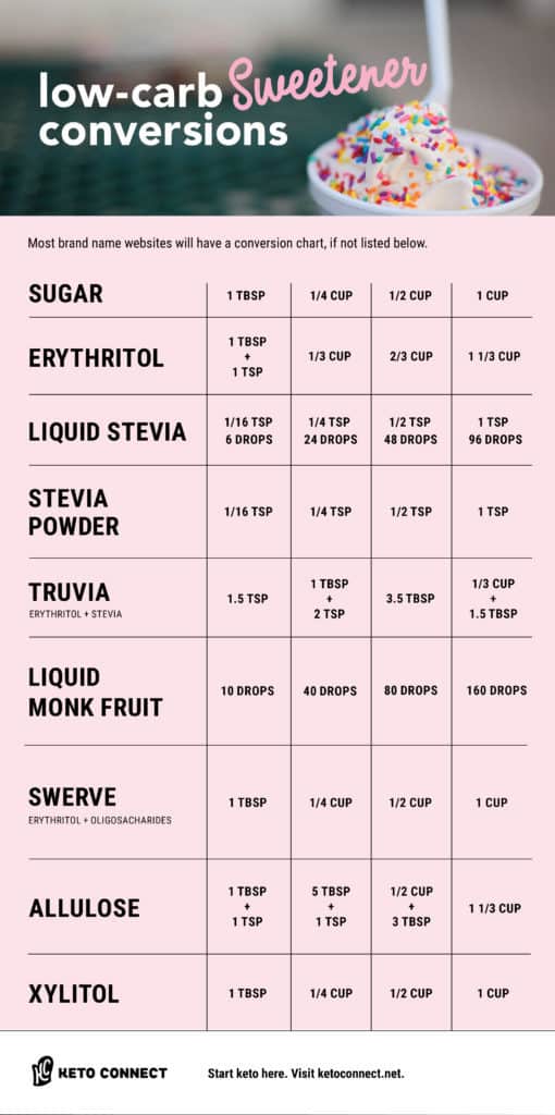 Trim Healthy Mama Sweetener Conversion Chart