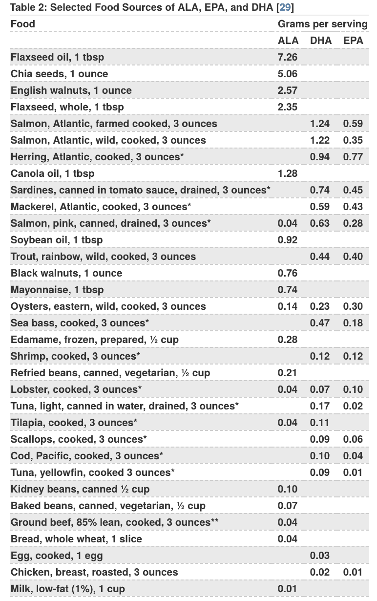 Omega 3 6 Ratio Chart