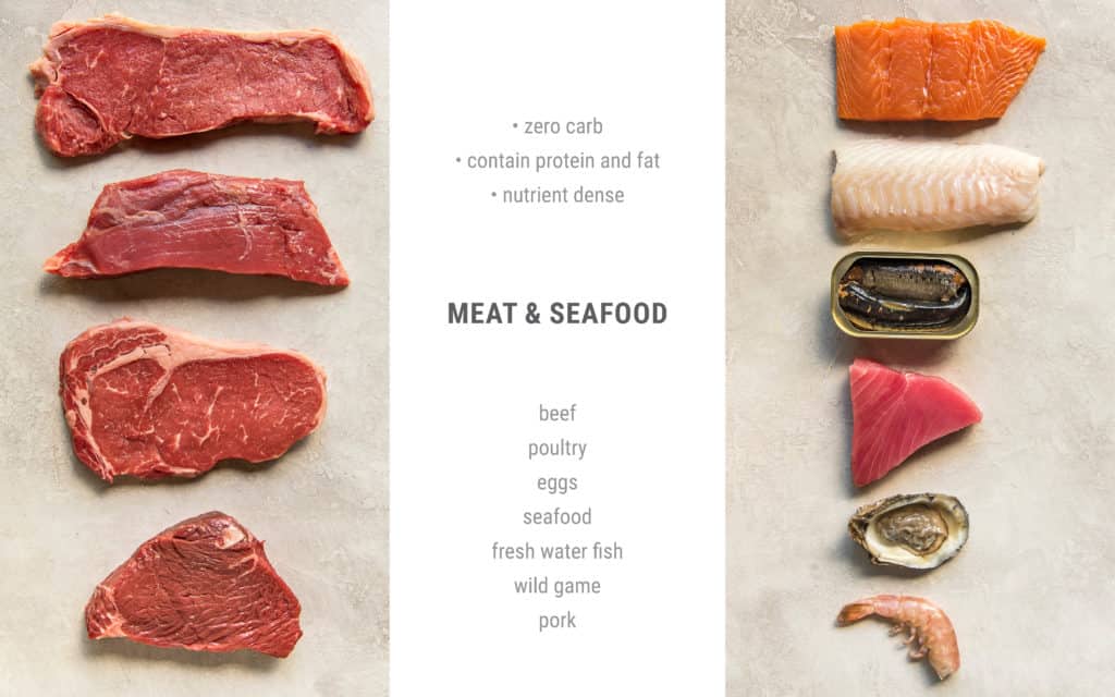 visual guide to protein types on a ketogenic diet including different cuts of beef and seafood