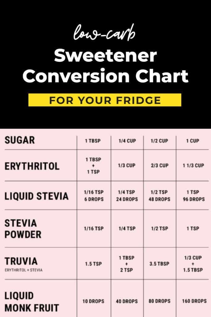 Trim Healthy Mama Sugar Conversion Chart