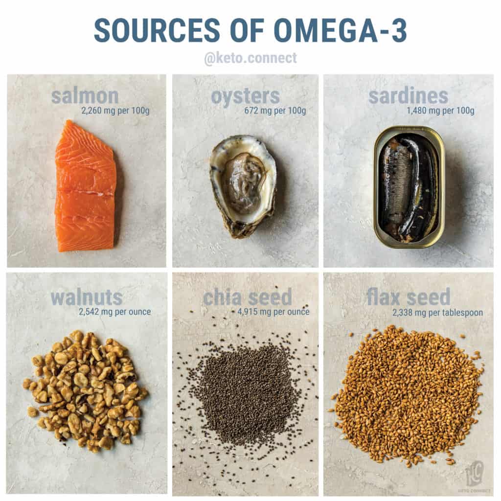 The sources of omega-3 we stick to while on keto are salmon, oysters, sardines, walnuts, chia seeds, and flax seed. We are supposed to consume a healthy ratio of omega-3 to omega-6, and most Americans consume way larger amounts of omega-6!