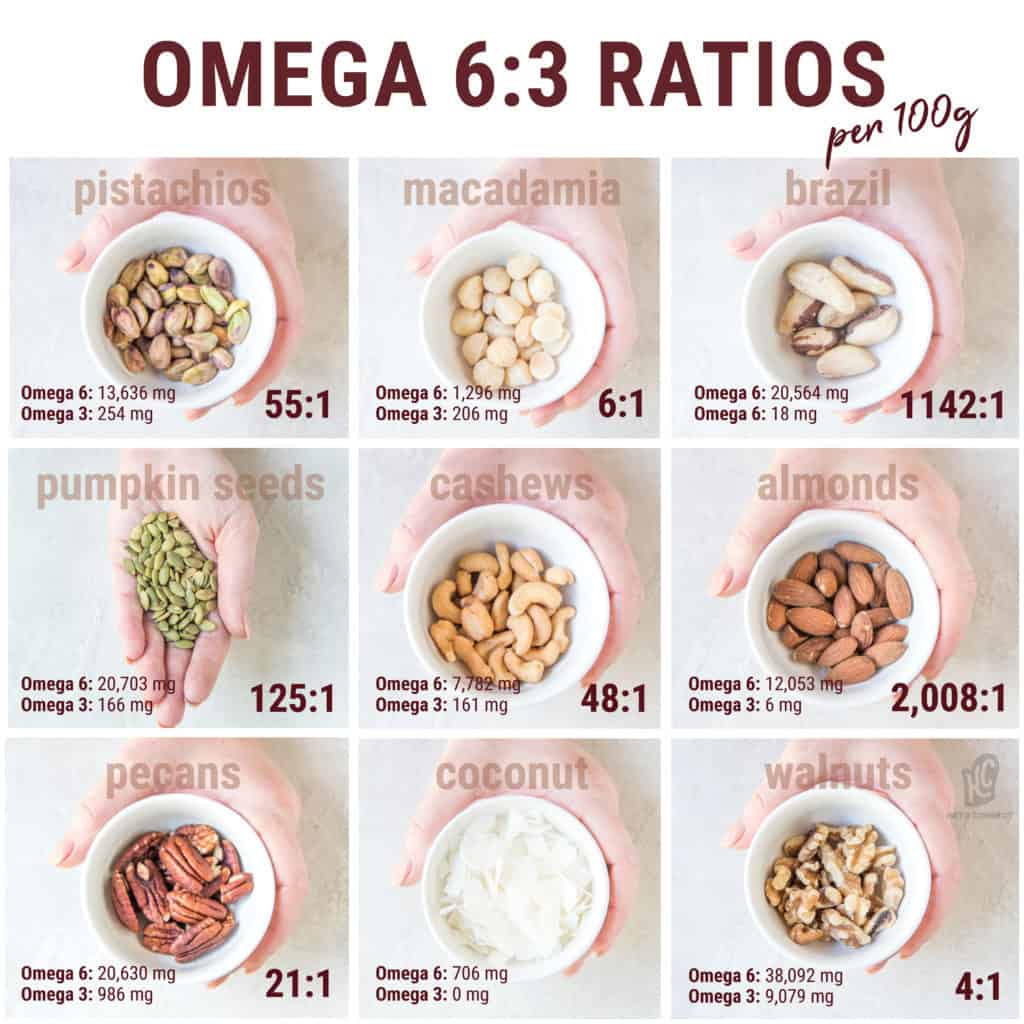 All of these raw nuts contain larger amounts of omega-6 than omega-3. This is why omega-3 fish oil supplements are recommended to balance these two out!!