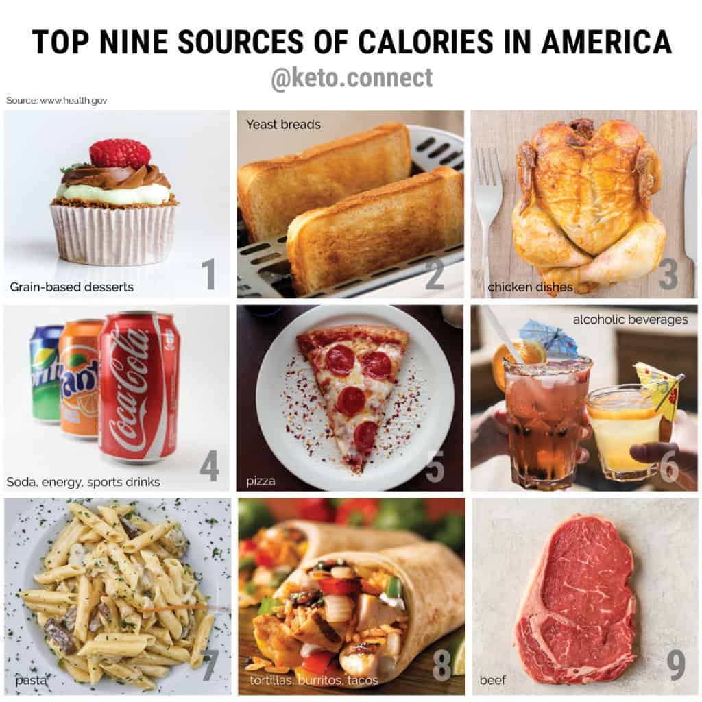 Top Nine Sources of Calories in America America's diet is already a majority plant-based. Replacing processed foods with whole foods can make you feel more full, and more satisfied after a meal!