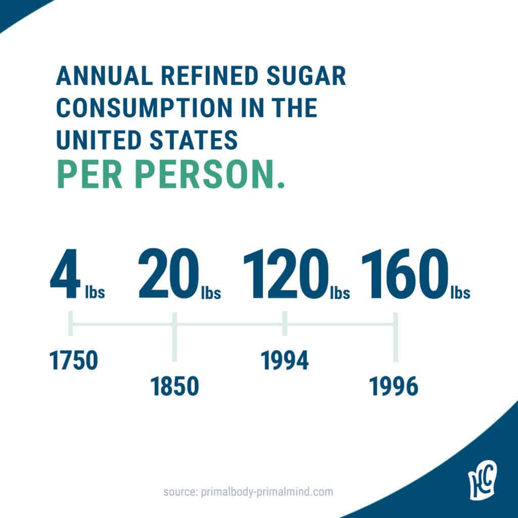 graphic showing the annual sugar consumption in the united states from 1750 to 1996