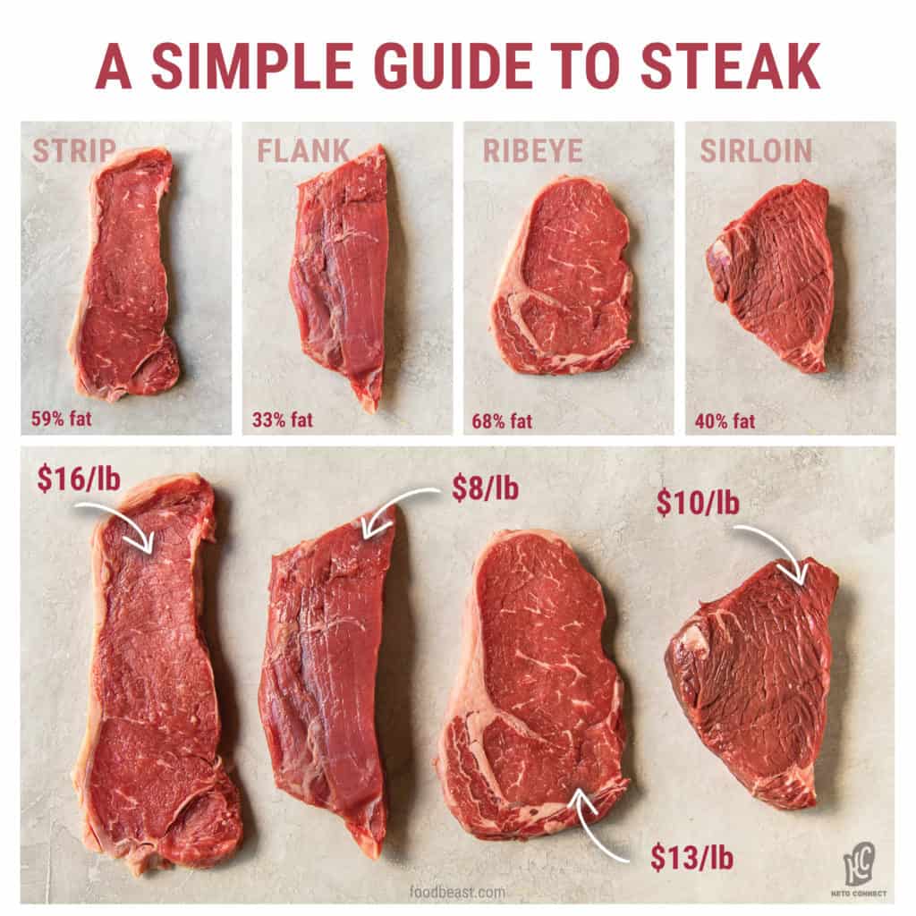 a visual guide to buying the most cost effective and fattiest cuts of steaks for a ketogenic diet