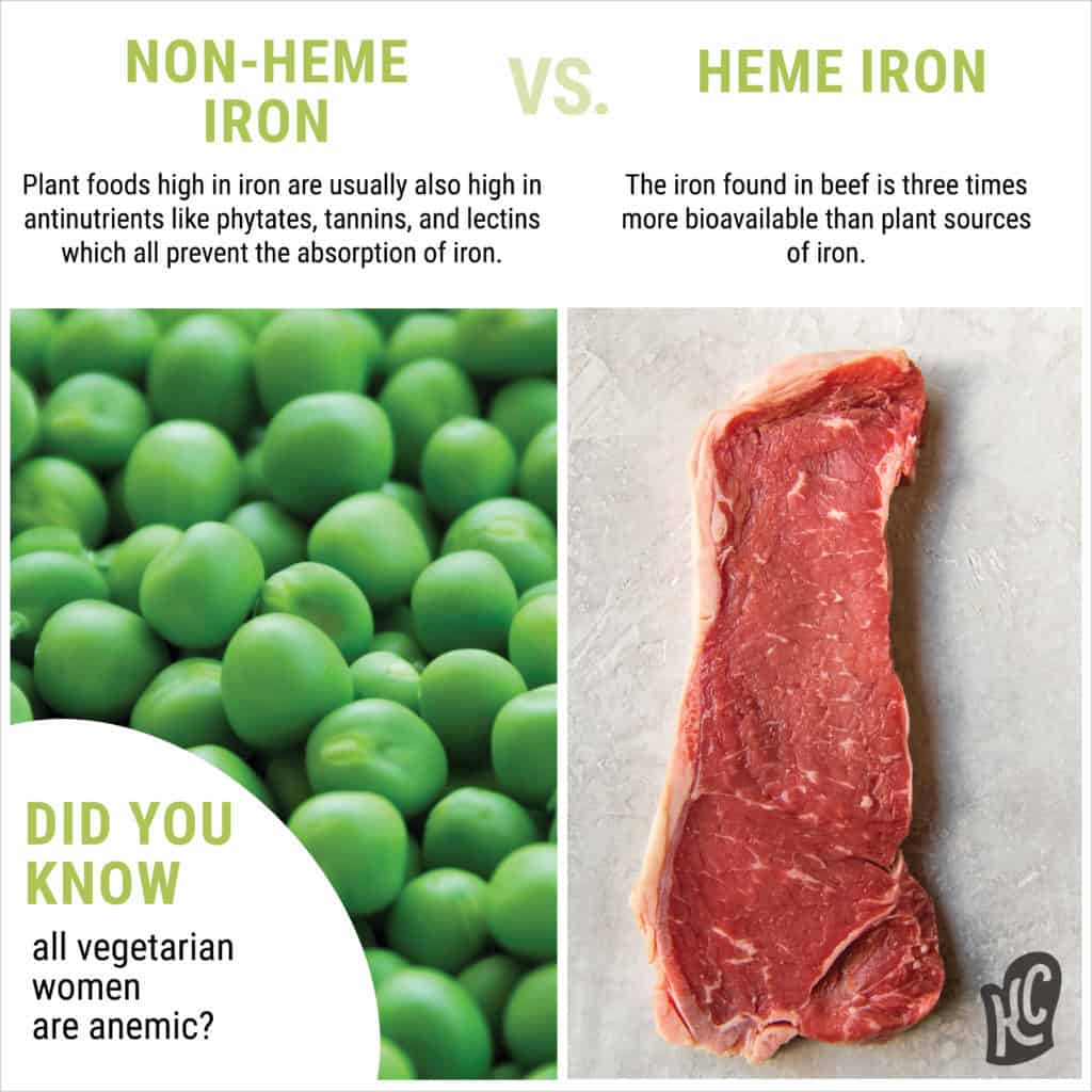 Non-Heme Iron vs Heme Iron Vegetarians are low in iron because heme iron is only found in beef and are much more bioavailable than plant sources of iron!