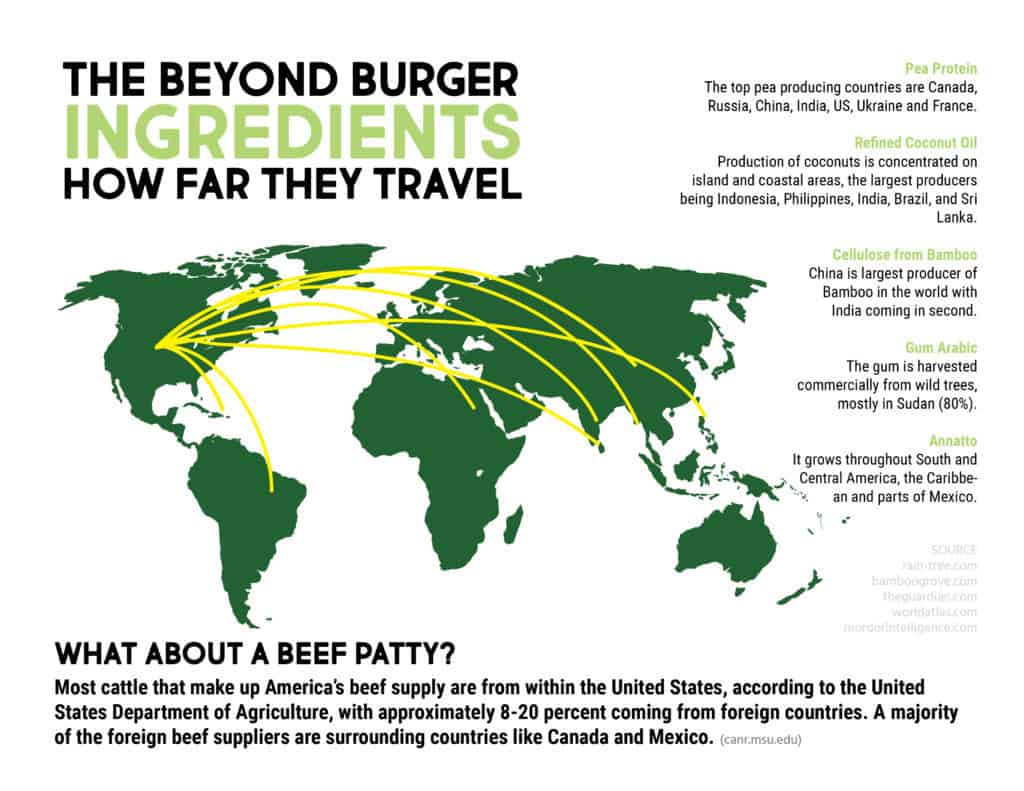 The beyond burger ingredients are flown in from all over from other continents. At least 80% of beef is raised within the united states which reduces the environmental impact!