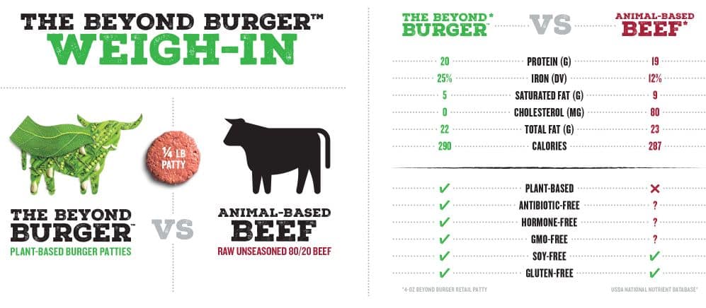 The beyond burger seems to win in terms of health according to them. But an animal-based beef burger truly wins.