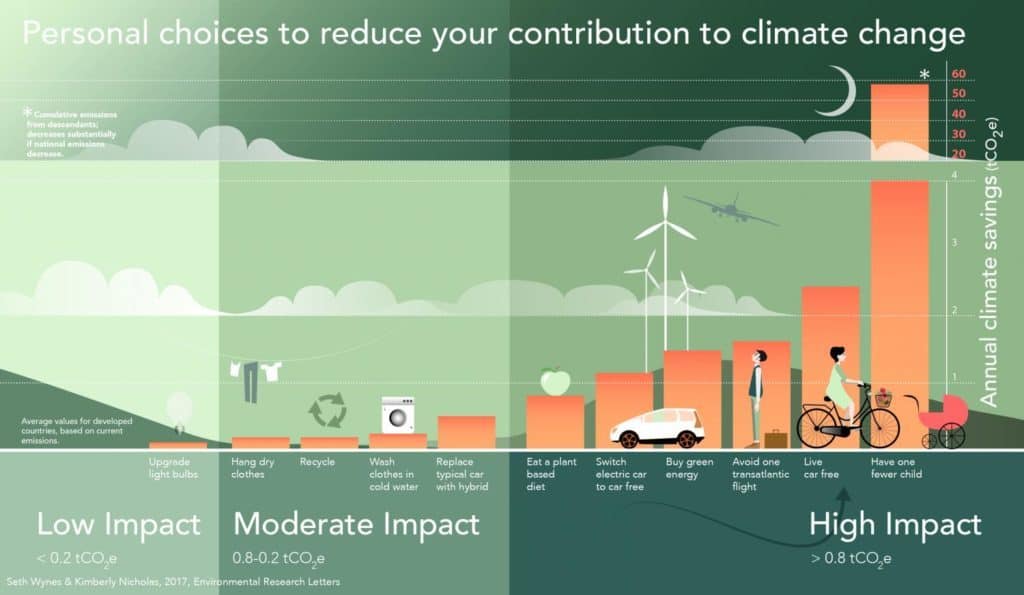 How to Reduce Climate Change Beef is not the cause of environmental problems. There are many personal choices everyone can make to reduce climate change that are more effective than following a plant-based diet.