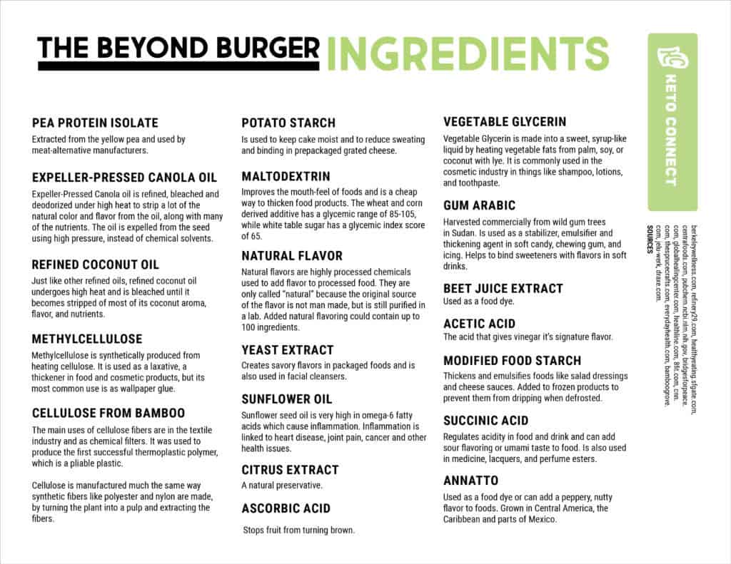 The Beyond Burger Ingredient List Most of the beyond burger ingredients are highly processed, and extremely unhealthy. An all beef burger is a lot more healthy and less chemically induced!