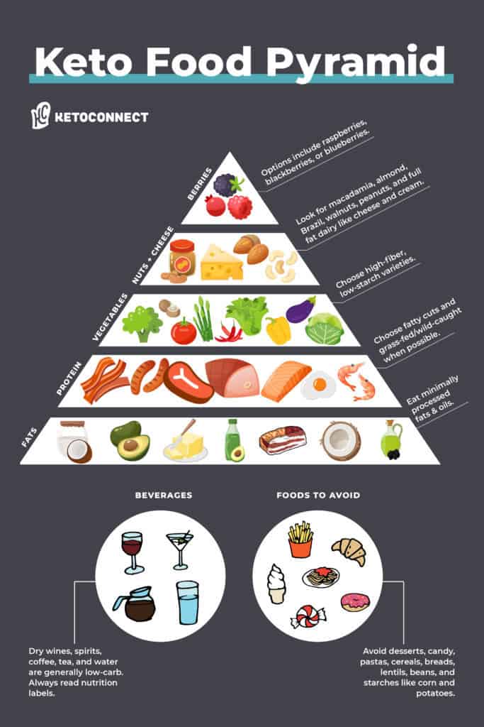 A food pyramid depicting which foods to include on a keto diet.