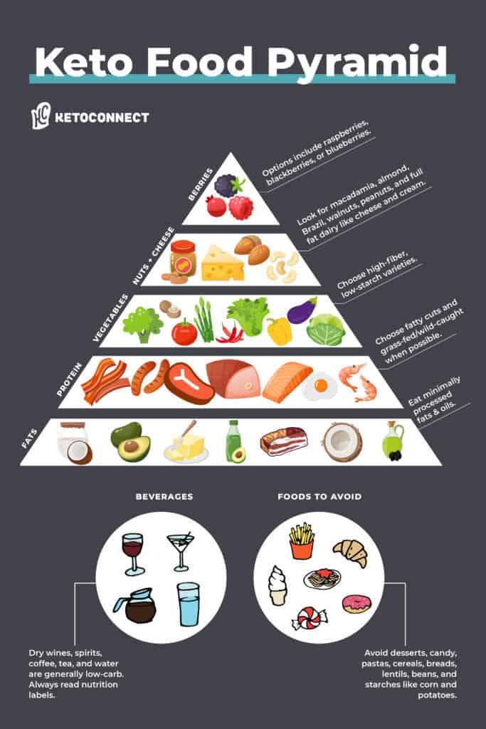 keto food pyramid high fat low carb food list what to eat drink