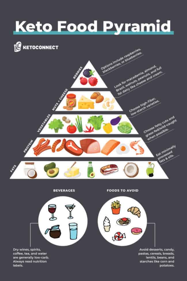 A food pyramid depicting which foods to include on a keto diet.