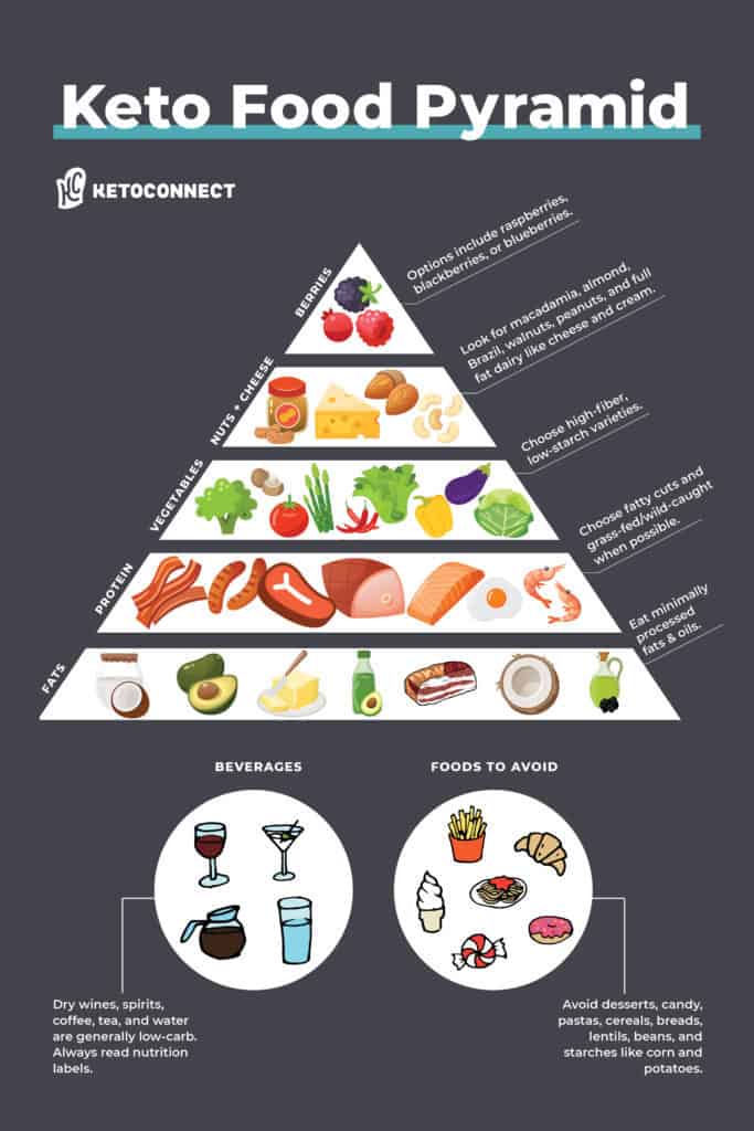 The KETO Food Pyramid - Updated For 2022 - KetoConnect