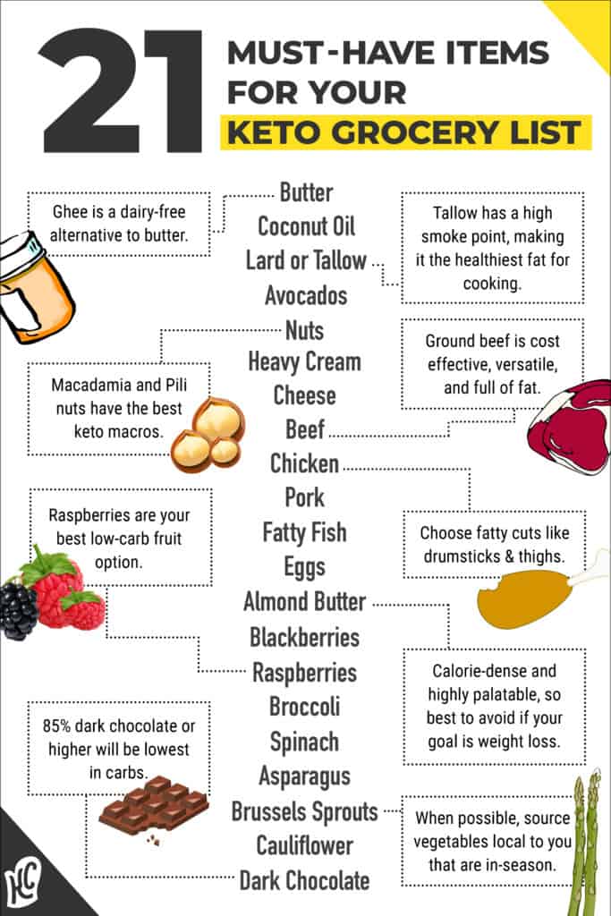 keto shopping list shopping list graphic with top 21 foods