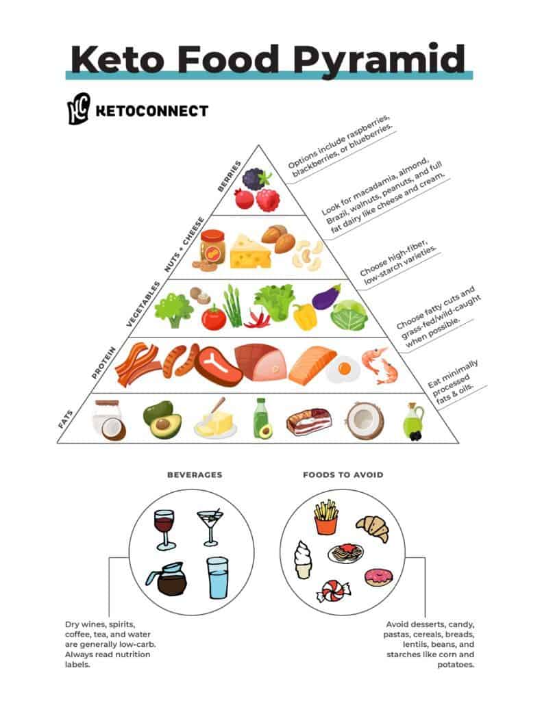 keto food pyramid high fat low carb food list what to eat drink