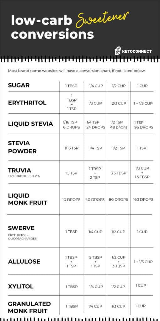 best-sugar-substitute-for-keto-infographic-ketoconnect