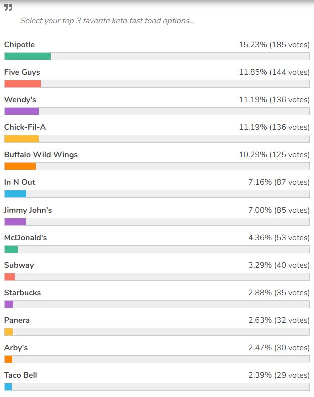 poll results for peoples favorite keto fast food options